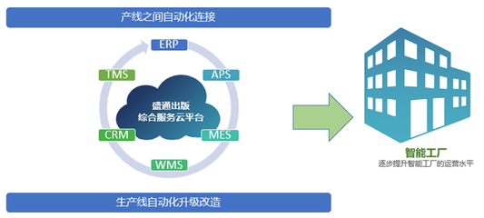 數(shù)智先鋒丨盛通印刷 六大舉措，打造精益印刷智能工廠